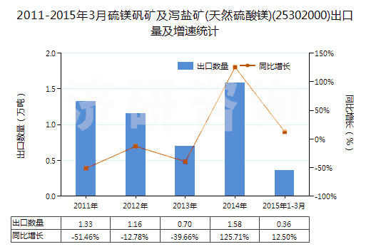 2011-2015年3月硫鎂礬礦及瀉鹽礦(天然硫酸鎂)(25302000)出口量及增速統(tǒng)計 2011-2015年3月硫鎂礬礦及瀉鹽礦(天然硫酸鎂)(25302000)出口量及增速統(tǒng)計